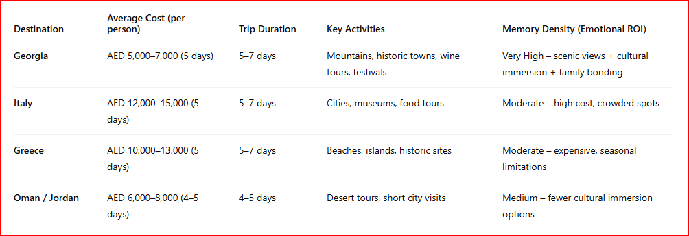 Georgia Compared to Other Destinations
