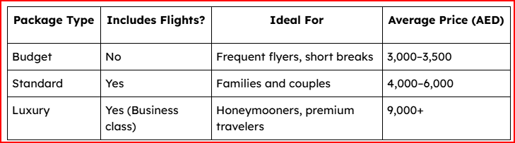 Comparision maldives package