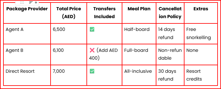 Maldives package comparision
