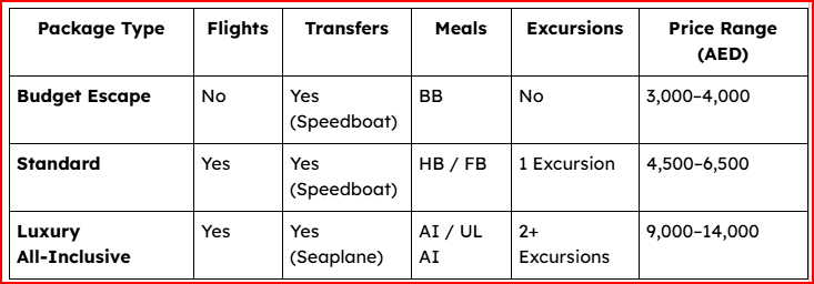 Package type comparision maldives