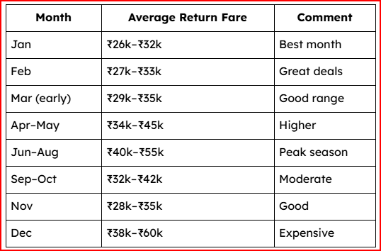 Cheap tour from India to Georgia