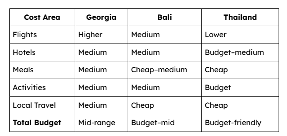 Average Honeymoon Cost for 5–6 Days