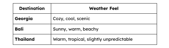 Weather Comparison