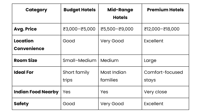 Hotel Comparison Table