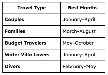 Best Time to Visit Maldives from UAE