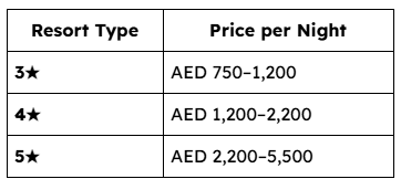 Maldives Resort Costs