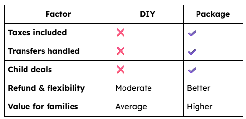 Packages vs DIY — What’s Cheaper for Dubai Travelers
