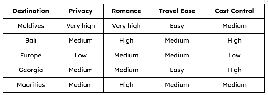 Maldives vs Other Honeymoon Options From Dubai