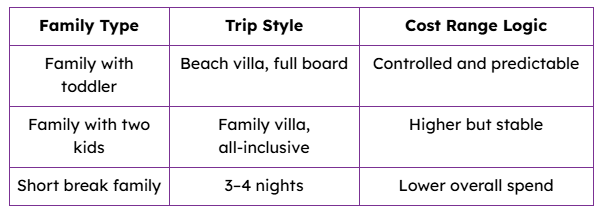 Sample Budget Ranges for Different Family Types (Illustrative)