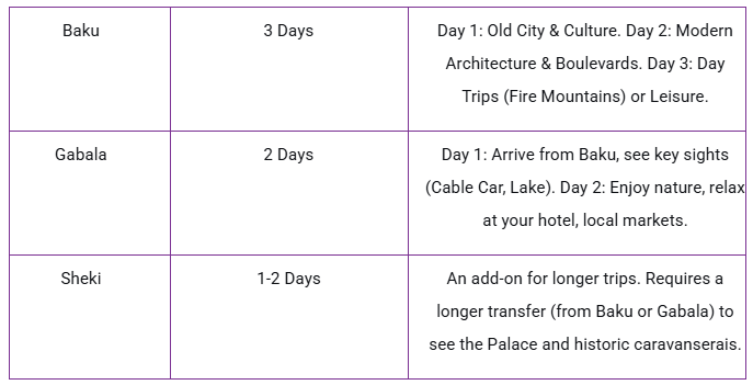 City-Wise Time Allocation for Azerbaijan Honeymoon