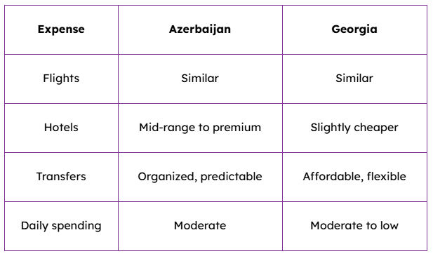 Cost Comparison — Azerbaijan vs Georgia Family Trip from Dubai