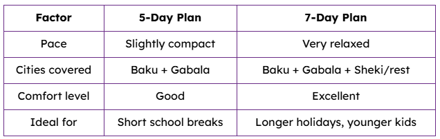 5-Day vs 7-Day Azerbaijan Family Itinerary — Which One Should You Choose?