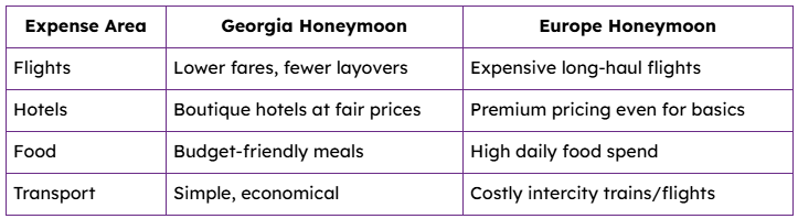 Honeymoon Cost: Georgia vs Europe for Indian Couples