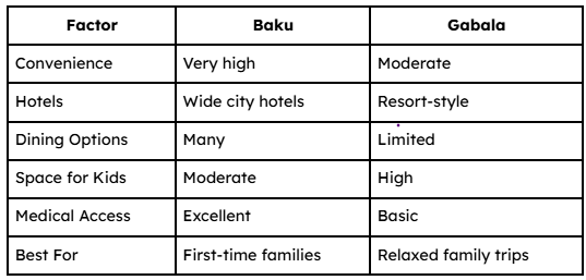 Baku vs Gabala – Family Stay Comparison