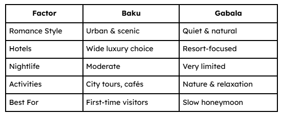 Baku vs Gabala – Honeymoon Experience Comparison