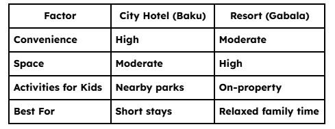 City Hotel vs Resort – What’s Better for Families