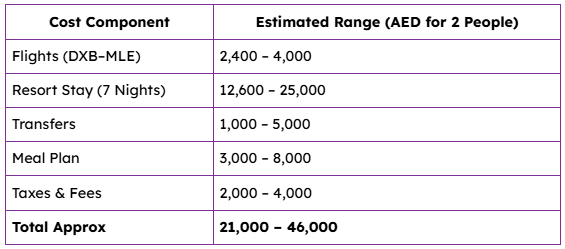 Typical Cost Range for 7 Nights