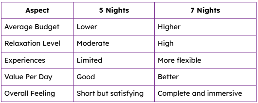 5 Nights vs 7 Nights – Cost vs Value Comparison