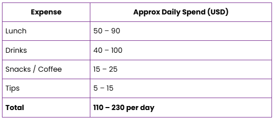 Daily Spend Without All-Inclusive (Half Board Example)