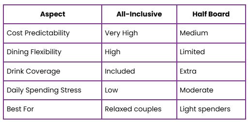 All-Inclusive vs Half Board — Value Comparison for Couples
