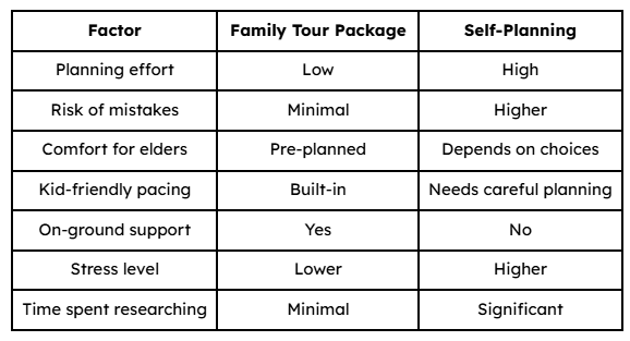 Side-by-Side Comparison for family tour from India