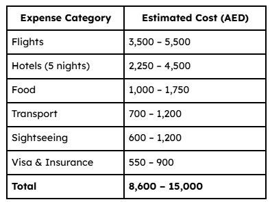Total Estimated Azerbaijan Family Trip Budget