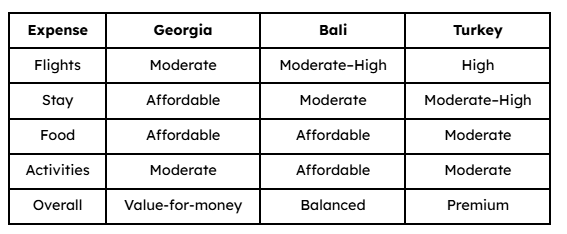Georgia vs Bali vs Turkey